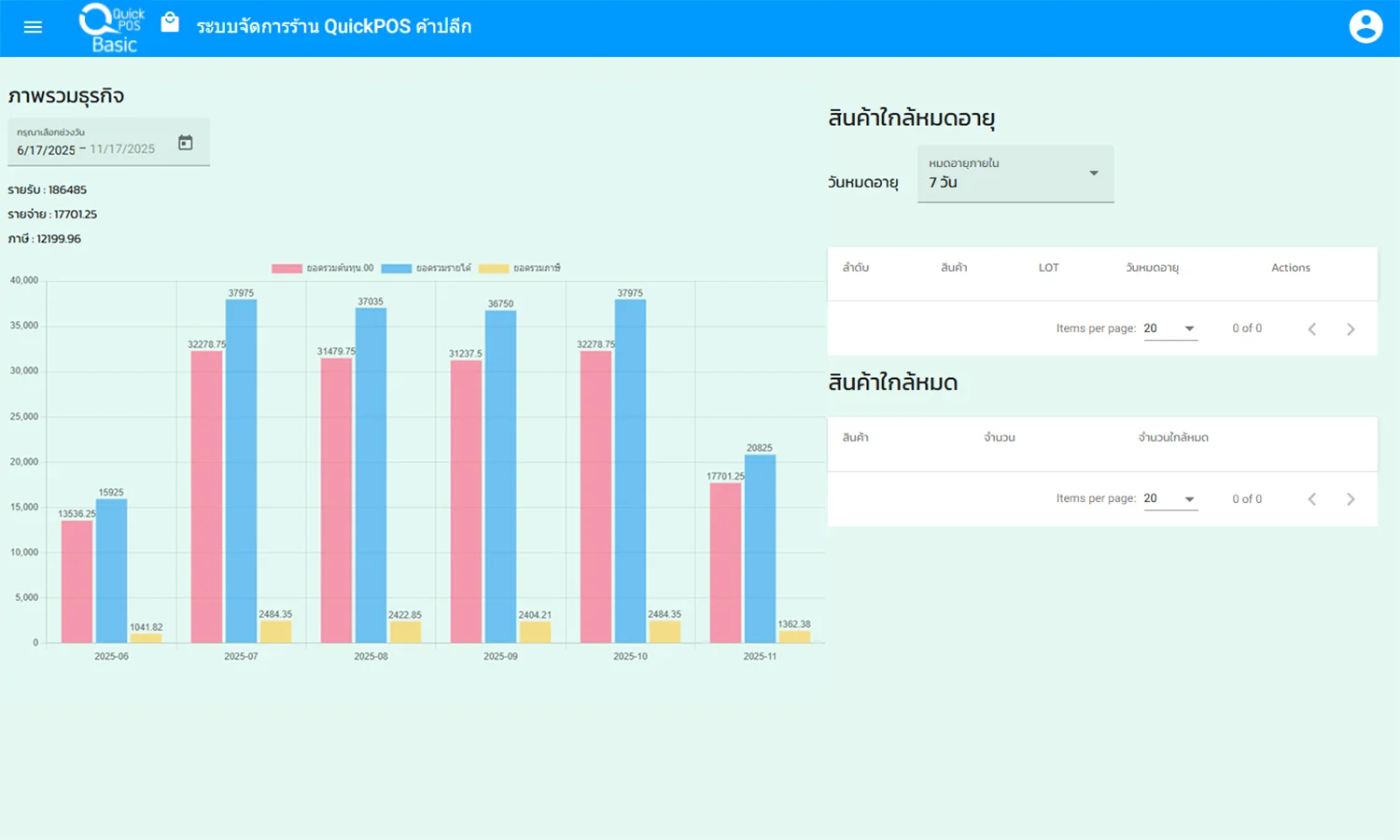 Dashboard สรุปสถิติการขาย สินค้าใกล้หมดและสินค้าใกล้หมดอายุ