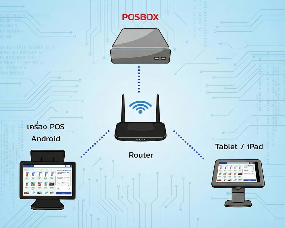 สถาปัตยกรรมของเครื่อง POSBOX