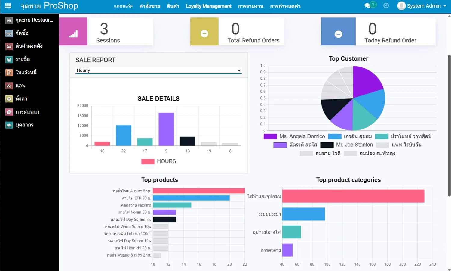 Dashboard ของ ProShop ช่วยให้เห็นภาพรวมของธุรกิจ