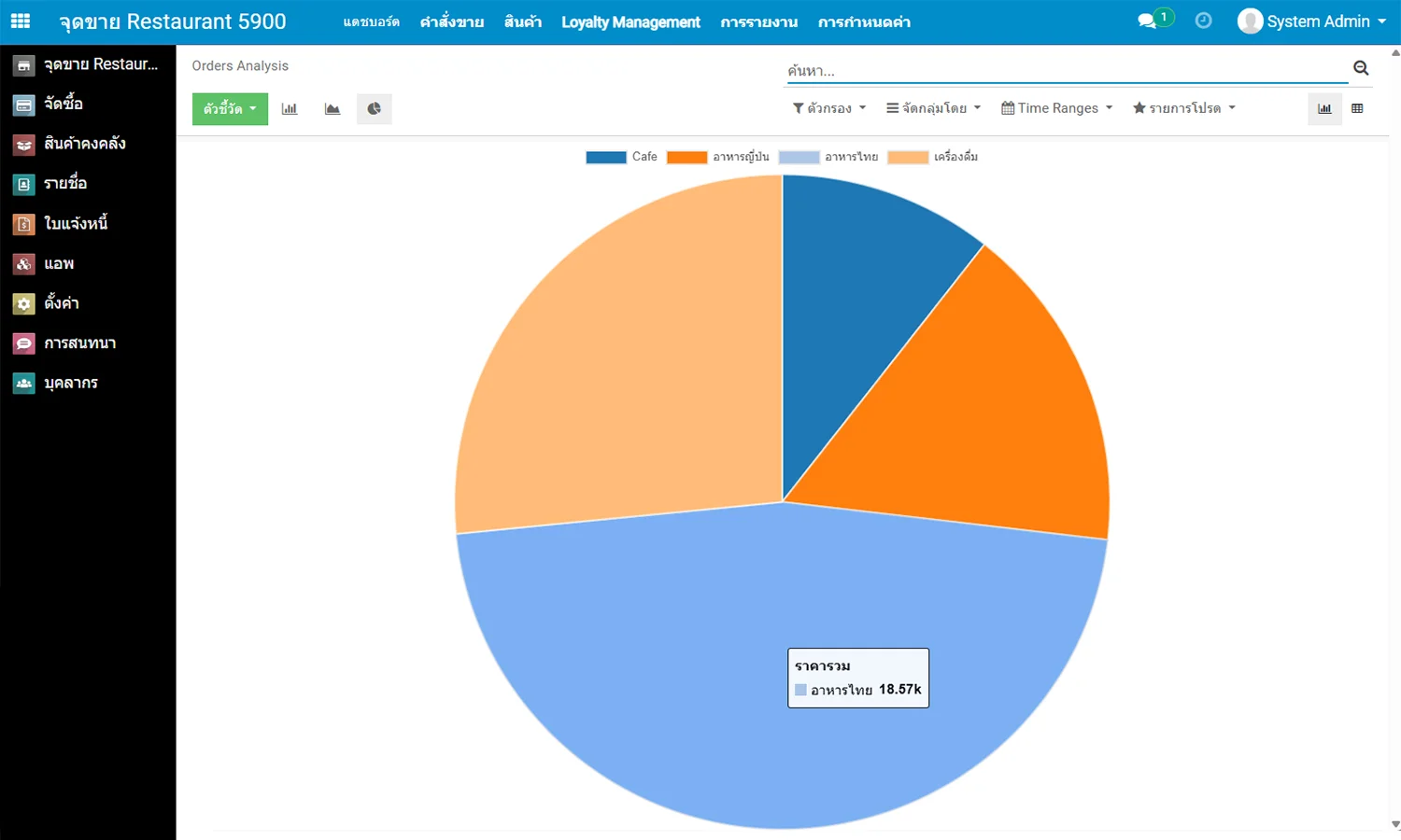 รายงานสถิติการขาย แบบกราฟ pie