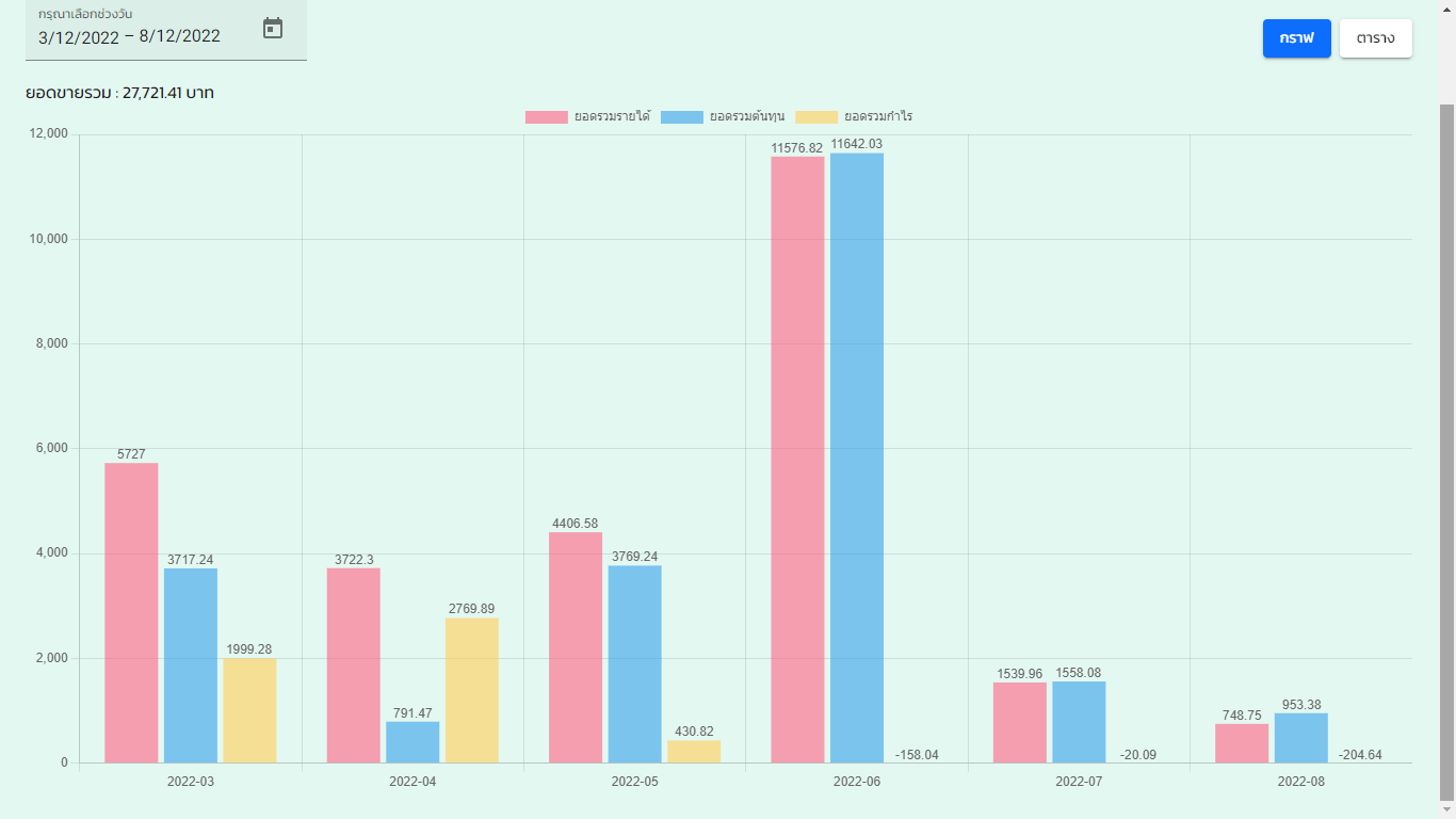 โปรแกรม Quick POS report graph